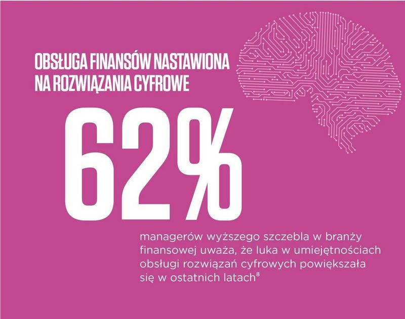 The digital-first finance workforce 62% of senior leaders in the financial industry believe that the digital talent gap has been widening in recent years